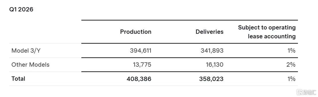 特斯拉崩了:交付不及预期,高端车型正式停产,马斯克的饼还能画多久? -1 特斯拉崩了:交付不及预期,高端车型正式停产,马斯克的饼还能画多久? -1