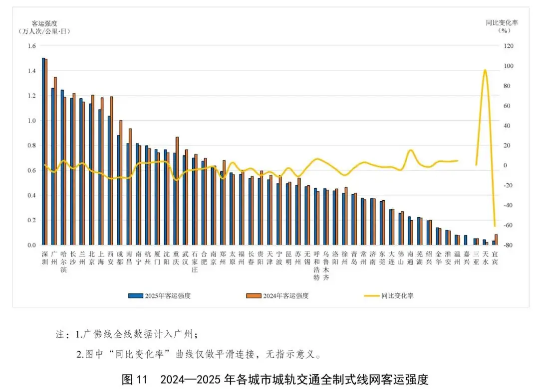 广州地铁“腰斩”上热搜！全国地铁大降温再无悬念 -1