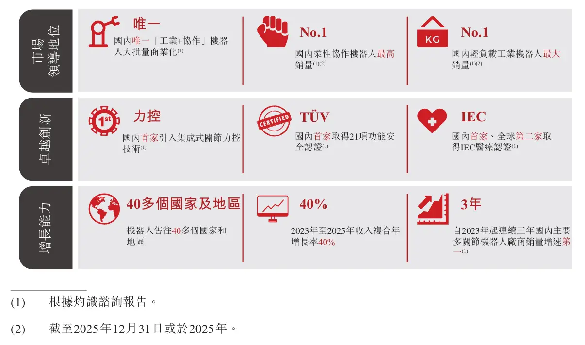 北大硕士创业，干翻海外垄断？珞石冲刺港股“智能机器人第一股” -1