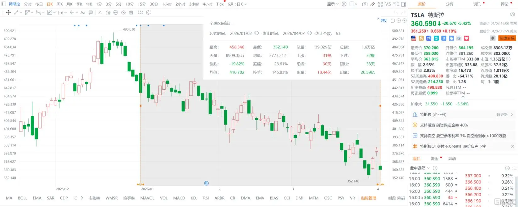 特斯拉崩了:交付不及预期,高端车型正式停产,马斯克的饼还能画多久? -1 特斯拉崩了:交付不及预期,高端车型正式停产,马斯克的饼还能画多久? -1