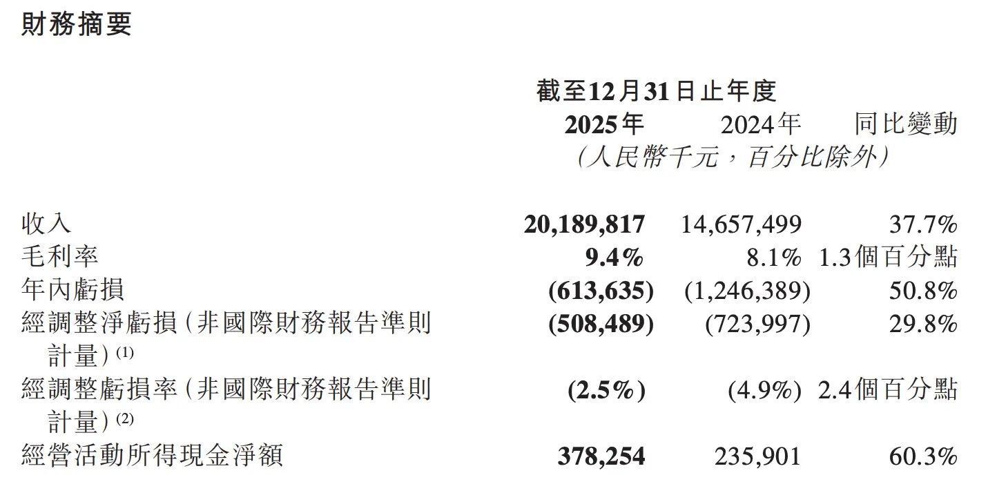 曹操出行终于赚到钱了,但市场为啥还是不买账? -1 曹操出行终于赚到钱了,但市场为啥还是不买账? -1