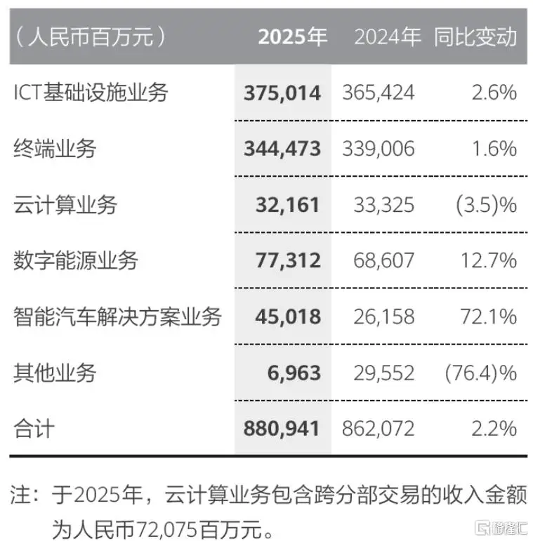 2025年华为营收8809亿，AI成孟晚舟口中的“最大确定性” -1