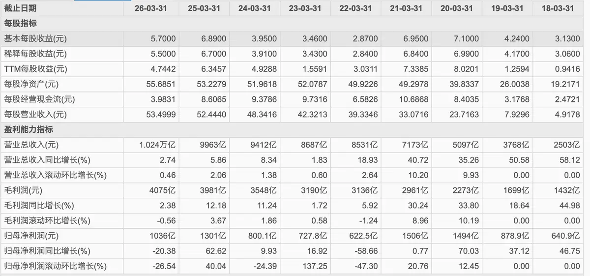 阿里，一年烧掉2450亿，换来一个2.74% -1