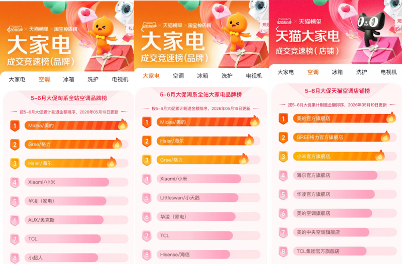 618抢先购开启,空调如何选购?答案藏这份全网榜单里 -2 618抢先购开启,空调如何选购?答案藏这份全网榜单里 -2