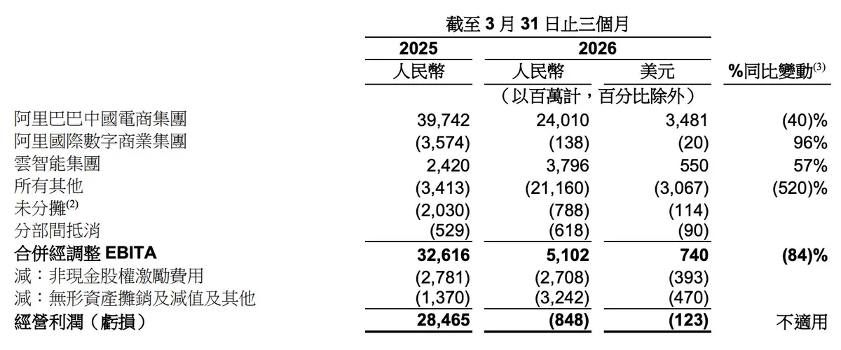 阿里，一年烧掉2450亿，换来一个2.74% -1
