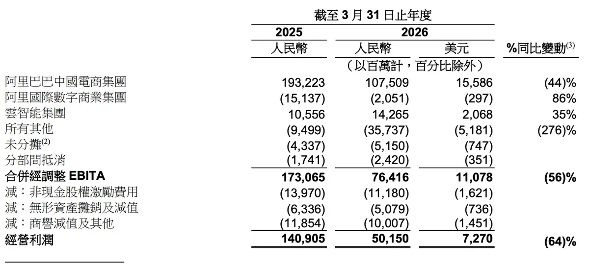 阿里，一年烧掉2450亿，换来一个2.74% -1