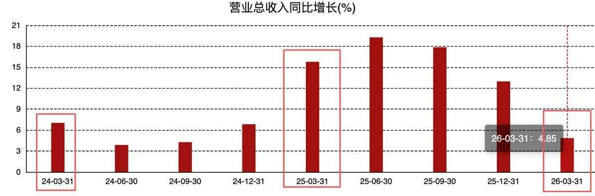 京东一季度利润腰斩、3C负增长，外卖烧钱烧出大窟窿 -1