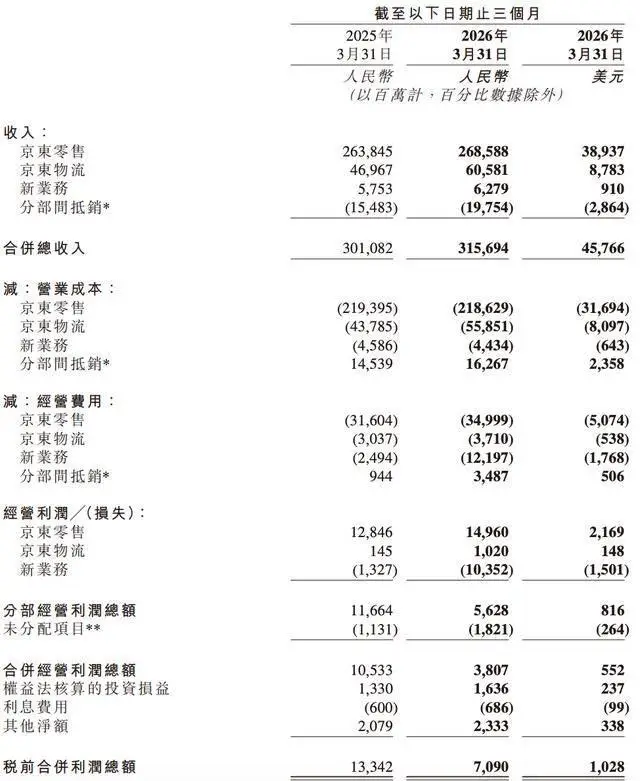 京东一季度利润腰斩、3C负增长，外卖烧钱烧出大窟窿 -1