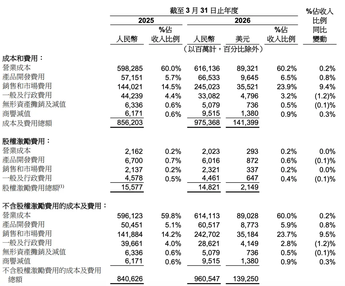 阿里，一年烧掉2450亿，换来一个2.74% -1