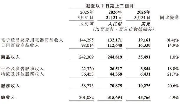 京东一季度利润腰斩、3C负增长，外卖烧钱烧出大窟窿 -1