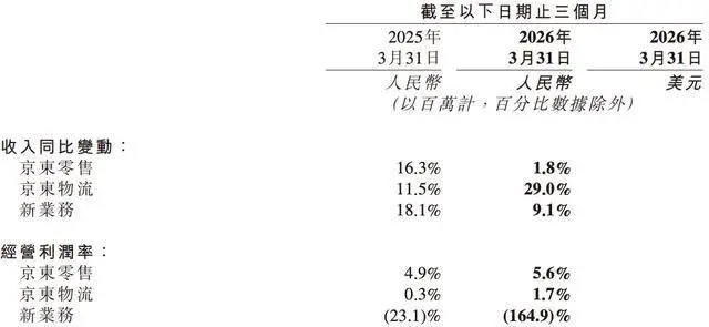 京东一季度利润腰斩、3C负增长，外卖烧钱烧出大窟窿 -1