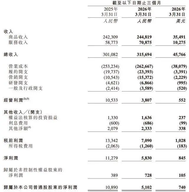 京东一季度利润腰斩、3C负增长，外卖烧钱烧出大窟窿 -1