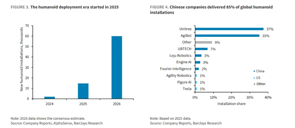 2035年中国将狂装1100万台人形机器人,西方彻底掉队了? -1 2035年中国将狂装1100万台人形机器人,西方彻底掉队了? -1