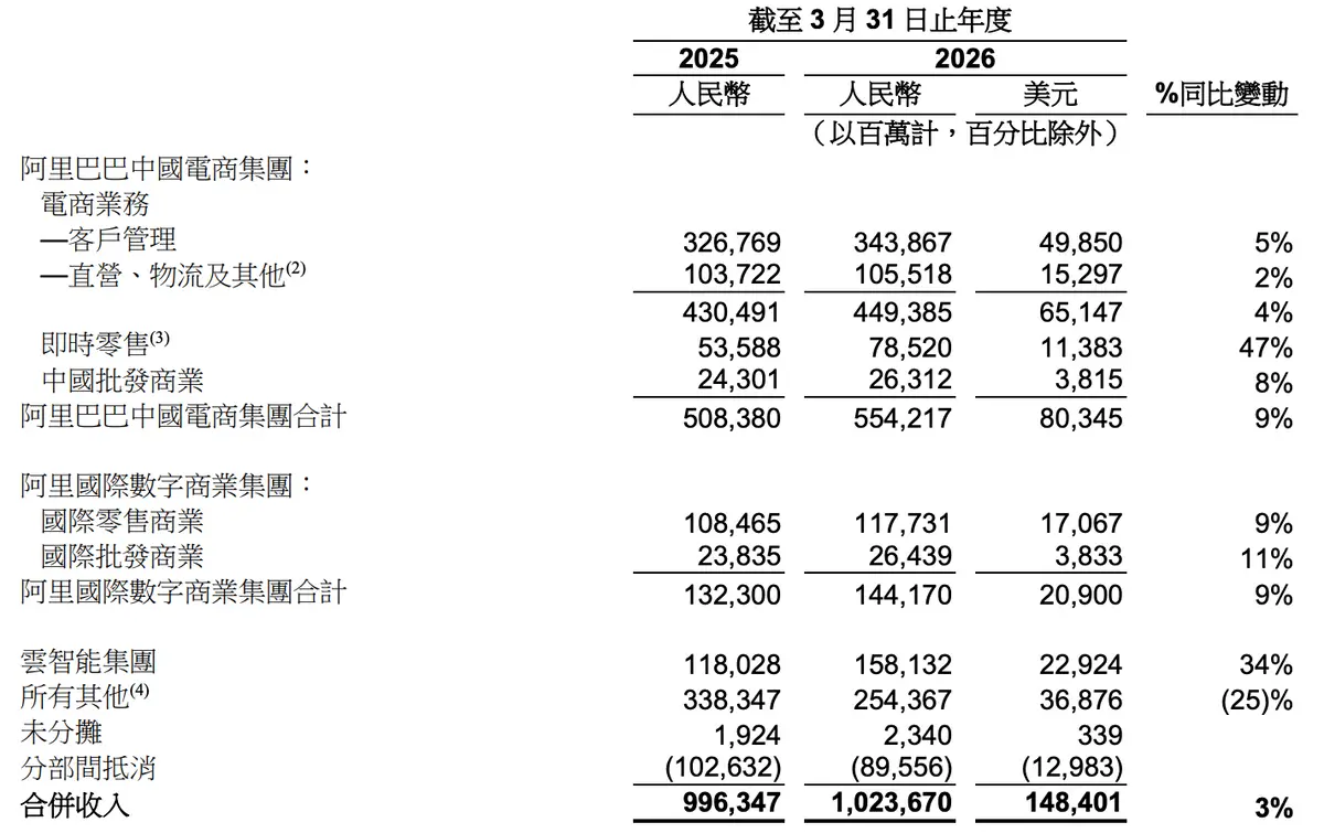 阿里，一年烧掉2450亿，换来一个2.74% -1