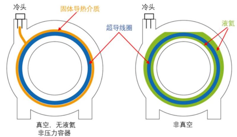 权威期刊定调无液氦为磁共振终极方向一一国产高端医疗装备加速实现自主可控 -2 权威期刊定调无液氦为磁共振终极方向一一国产高端医疗装备加速实现自主可控 -2
