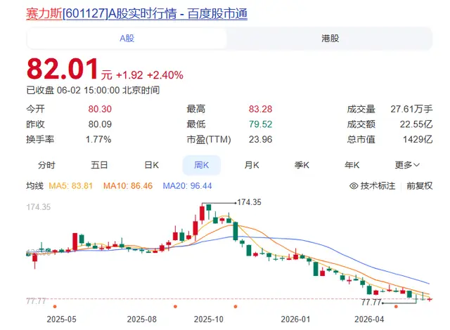 赛力斯“脚踏两只船”?刚抱紧华为大腿,又转头跟字节搞出“赛豆” -1 赛力斯“脚踏两只船”?刚抱紧华为大腿,又转头跟字节搞出“赛豆” -1