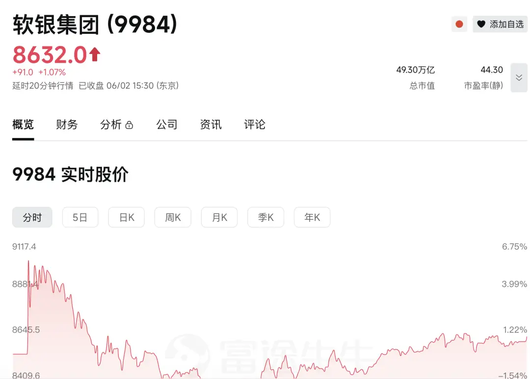 一夜狂赚120亿美元!孙正义靠AI重回亚洲首富,软银市值反超丰田 -1 一夜狂赚120亿美元!孙正义靠AI重回亚洲首富,软银市值反超丰田 -1