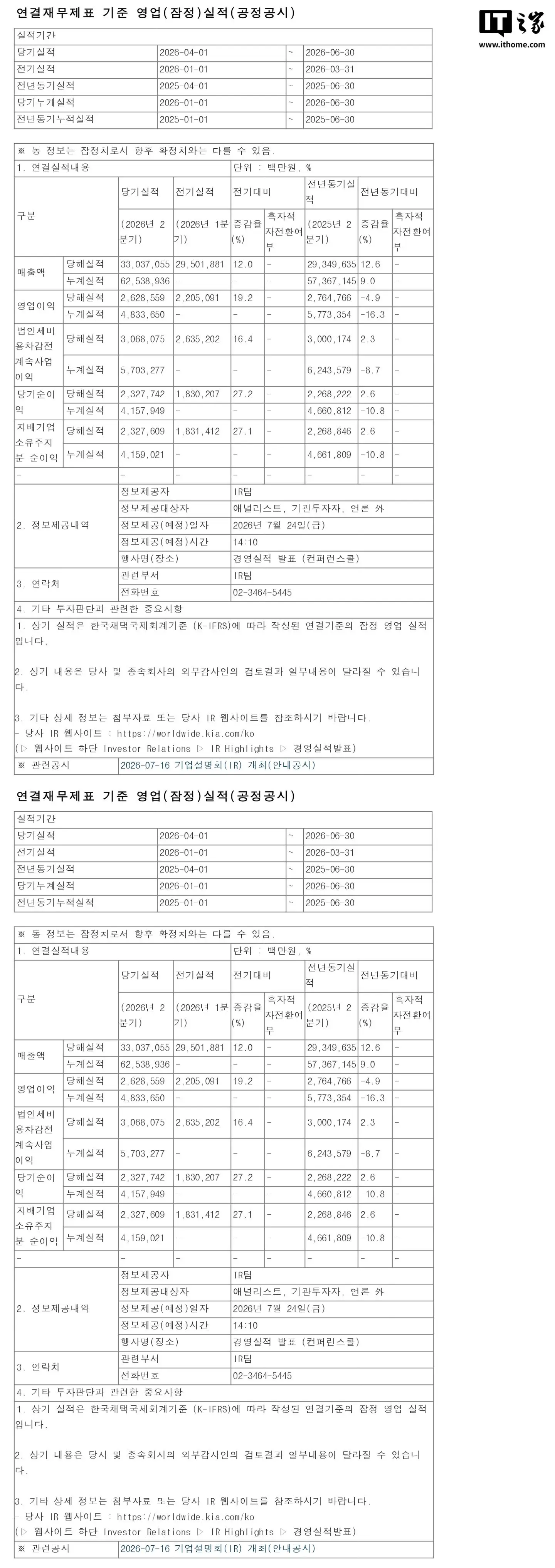 销量、营收双双创纪录,净利润却拉胯?起亚的“阳谋”藏不住了 -1 销量、营收双双创纪录,净利润却拉胯?起亚的“阳谋”藏不住了 -1
