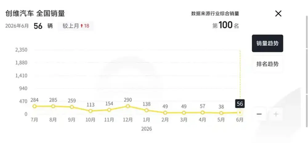 月销38台,日均不到2辆!创维汽车还行吗? -1 月销38台,日均不到2辆!创维汽车还行吗? -1