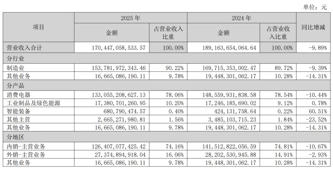 董明珠罕见“认怂”：格力出口竟成四大白电“吊车尾” -1
