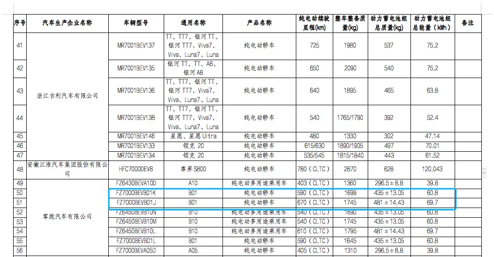 月销从破万跌到3996辆，零跑B01急了！年度改款续航大升级，激光雷达却还不是标配？ -1