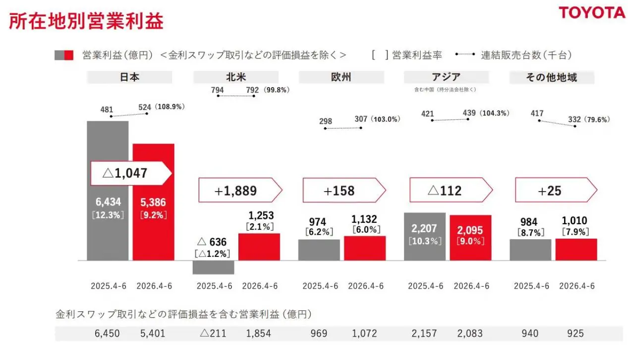 特斯拉中国卖第五,丰田一季净赚两个比亚迪——中国车企该醒醒了 -1 特斯拉中国卖第五,丰田一季净赚两个比亚迪——中国车企该醒醒了 -1