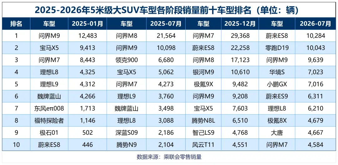 蔚来ES8夺冠、宝马X5跌落神坛:7月大SUV排行榜 -1 蔚来ES8夺冠、宝马X5跌落神坛:7月大SUV排行榜 -1