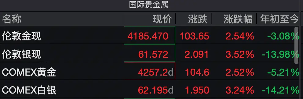 黄金瞬间冲破4200,白银狂飙3.5%!三大利好连夜引爆 -1 黄金瞬间冲破4200,白银狂飙3.5%!三大利好连夜引爆 -1