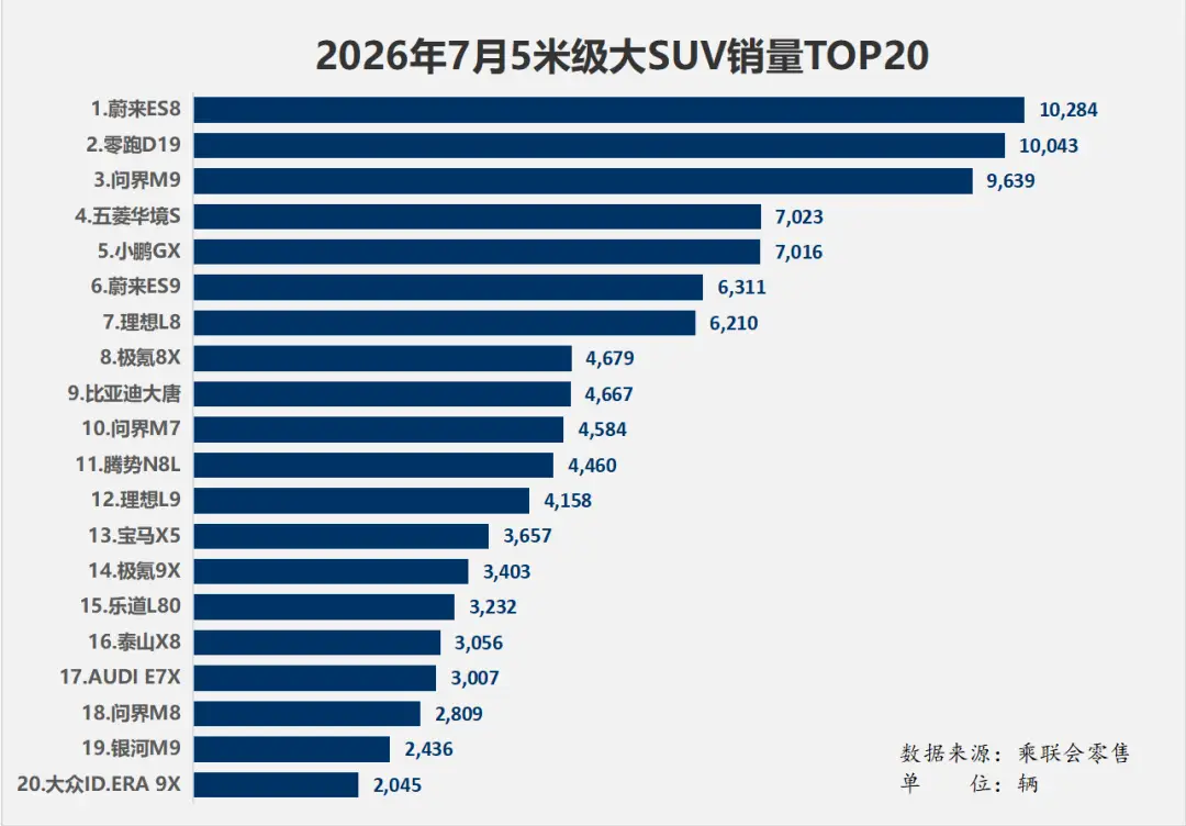 蔚来ES8夺冠、宝马X5跌落神坛:7月大SUV排行榜 -1 蔚来ES8夺冠、宝马X5跌落神坛:7月大SUV排行榜 -1