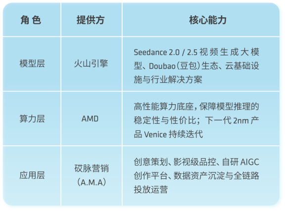 火山引擎×AMD 助力砹脉营销(A.M.A)以 Seedance 重塑汽车营销新范式 -2 火山引擎×AMD 助力砹脉营销(A.M.A)以 Seedance 重塑汽车营销新范式 -2