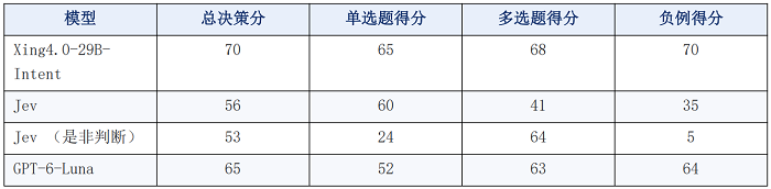 既能“做选择题”,也能“做填空题”——星辰意图理解模型Xing4.0-29B-Intent发布 -3 既能“做选择题”,也能“做填空题”——星辰意图理解模型Xing4.0-29B-Intent发布 -3