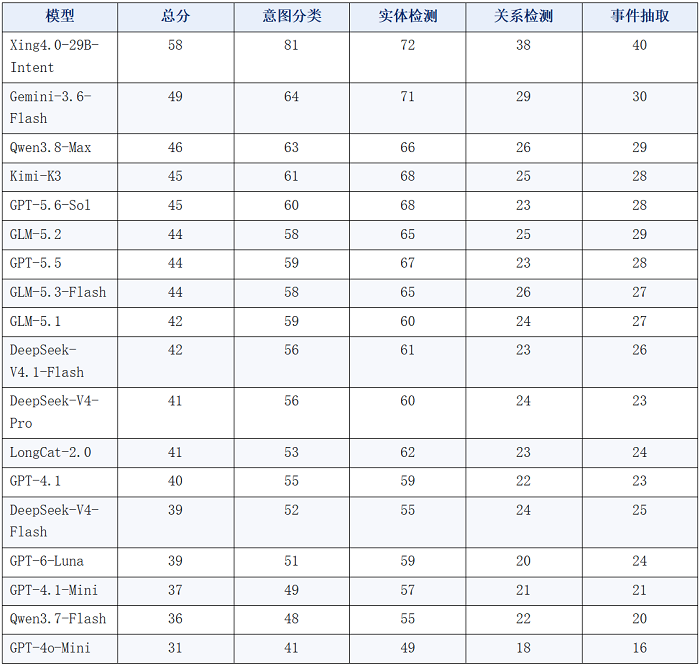既能“做选择题”,也能“做填空题”——星辰意图理解模型Xing4.0-29B-Intent发布 -2 既能“做选择题”,也能“做填空题”——星辰意图理解模型Xing4.0-29B-Intent发布 -2