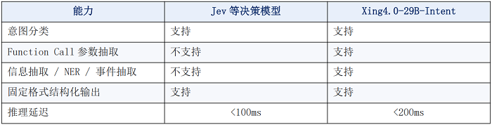 既能“做选择题”,也能“做填空题”——星辰意图理解模型Xing4.0-29B-Intent发布 -4 既能“做选择题”,也能“做填空题”——星辰意图理解模型Xing4.0-29B-Intent发布 -4